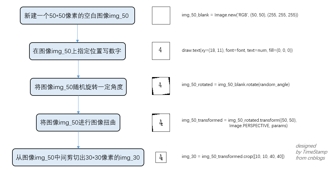 Python3生成手写体数字方法