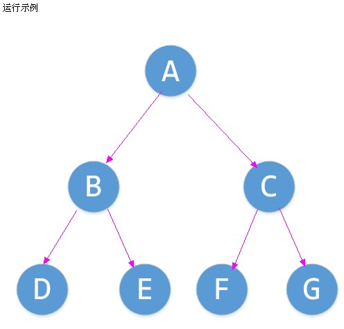 c语言版本二叉树基本操作示例(先序 递归 非递归)