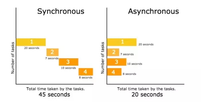 Python网络爬虫中的同步与异步示例详解