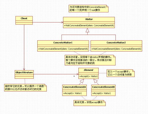 实例讲解iOS应用的设计模式开发中的Visitor访问者模式