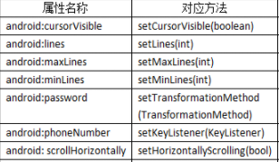 Android控件之EditView常用属性及应用方法