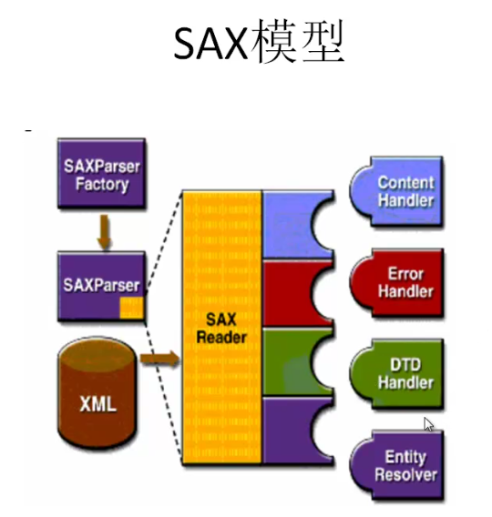 Android开发之XML文件解析的使用