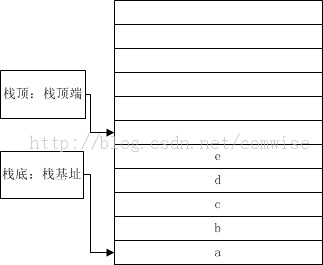 浅析顺序结构存储的栈