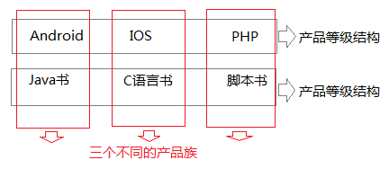 解析iOS应用开发中对设计模式中的抽象工厂模式的实现