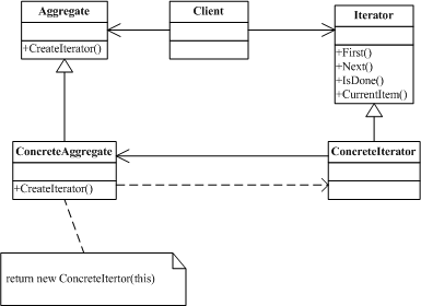 iOS App设计模式开发中对迭代器模式的使用示例