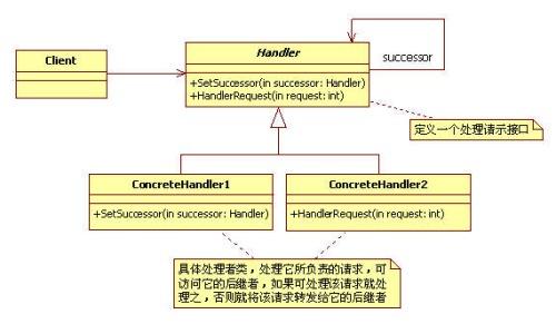 iOS应用设计模式开发中职责链(责任链)模式的实现解析