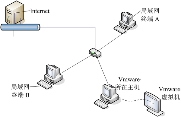 VMware网络连接模式（桥接、NAT以及仅主机模式的详细介绍和区别）