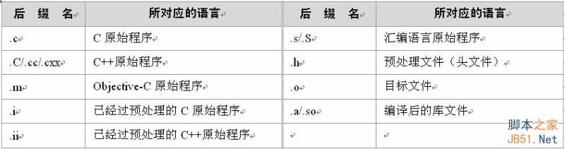 GCC 编译c程序的方法及过程解析