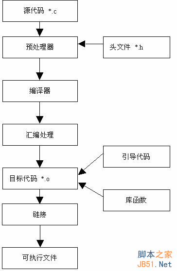 GCC 编译c程序的方法及过程解析