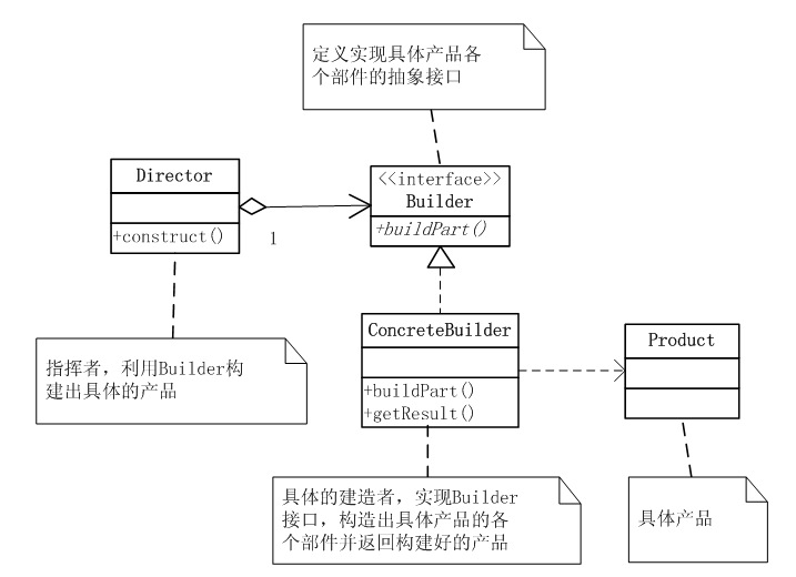 iOS App设计模式开发中对建造者模式的运用实例