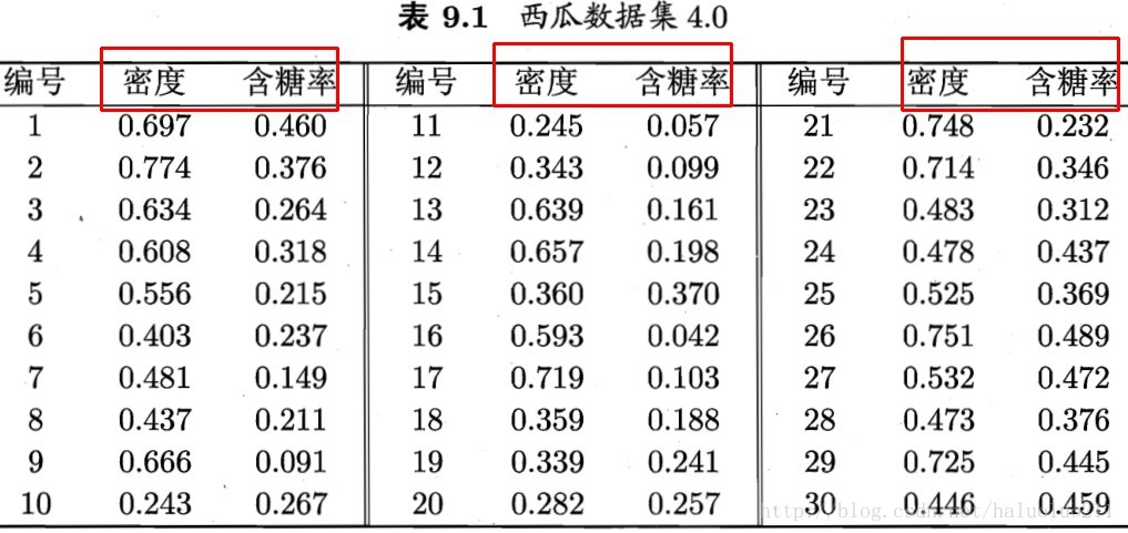 python实现聚类算法原理