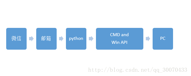 python实现微信远程控制电脑