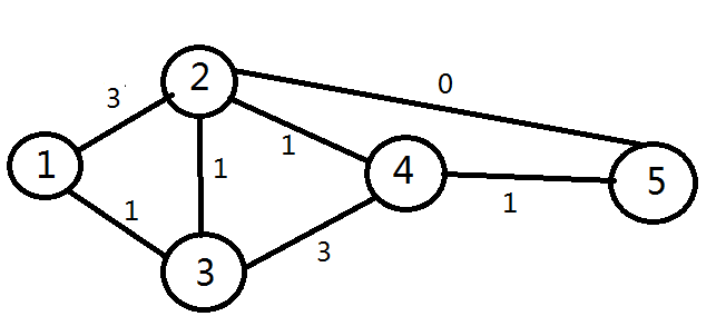 java实现最短路径算法之Dijkstra算法