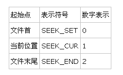 c语言操作文本的基本使用方法