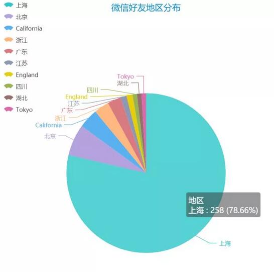 教你用Python创建微信聊天机器人