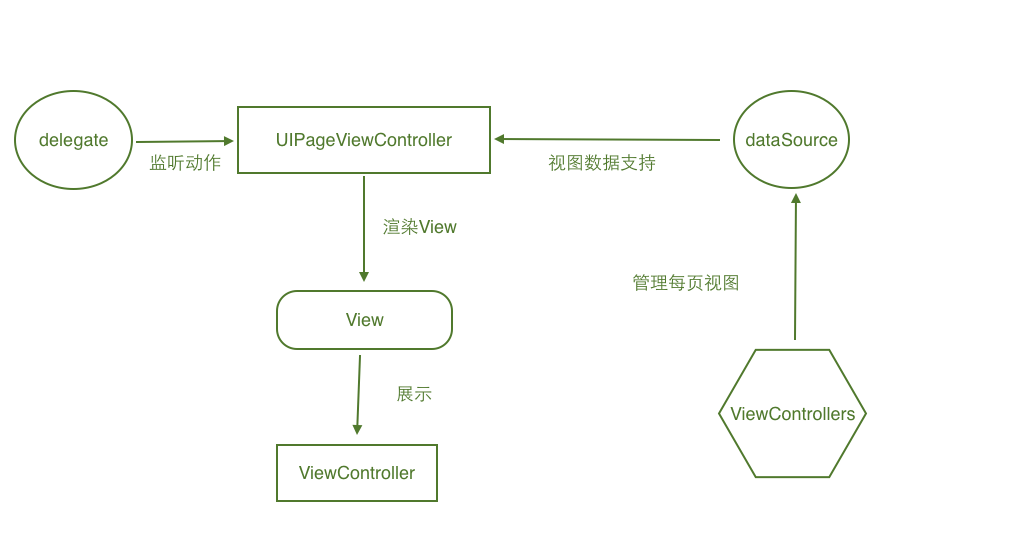 实例讲解iOS中的UIPageViewController翻页视图控制器