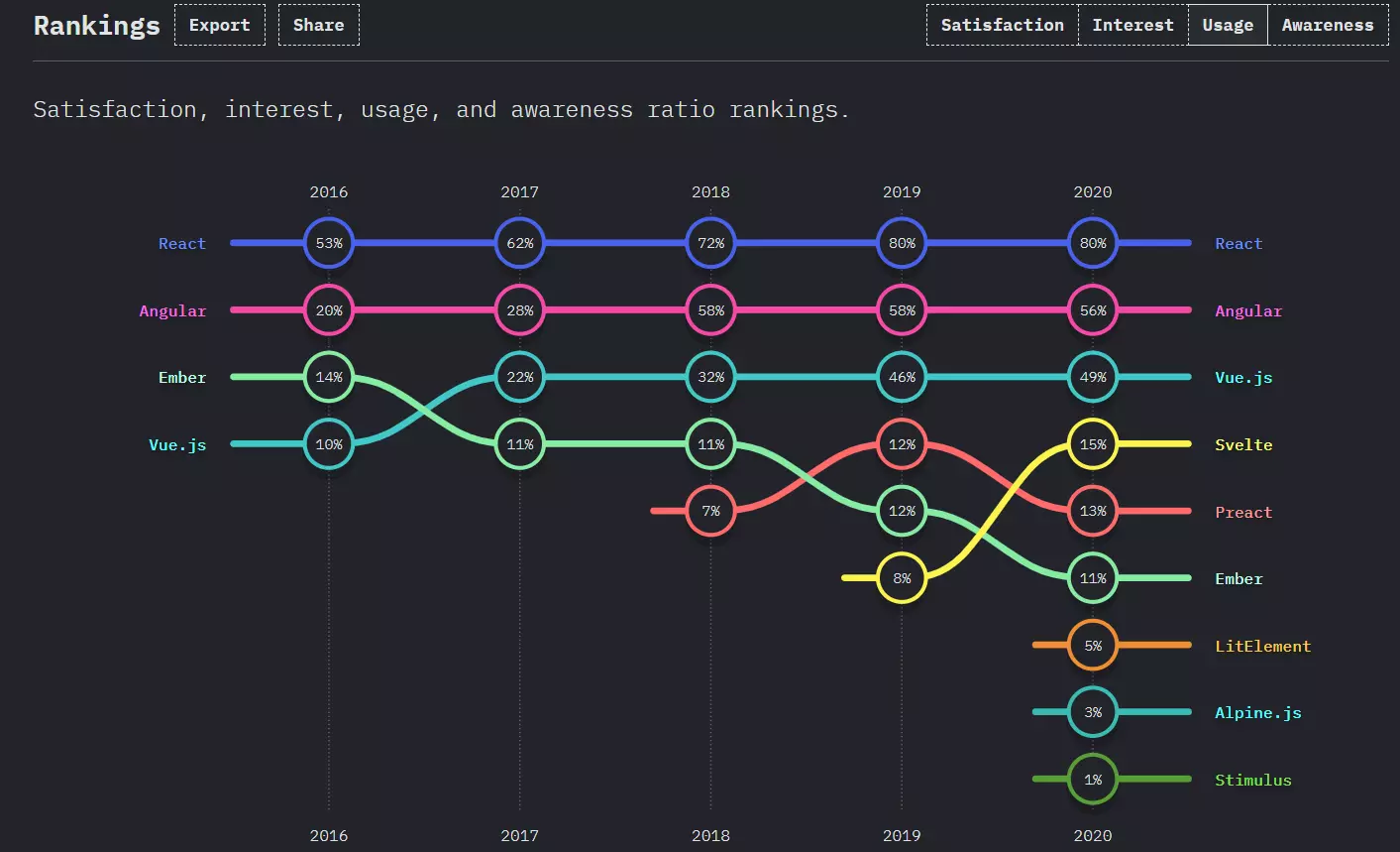 JavaScript 2020 调查：Angular 满意度低，Svelte 出线