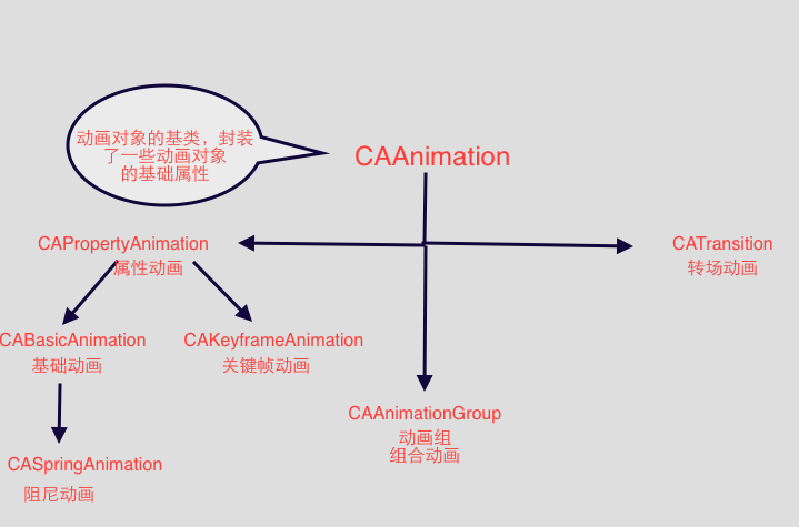 iOS的CoreAnimation开发框架中的Layer层动画制作解析