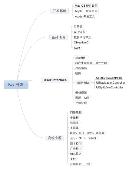 提高iOS开发效率的小技巧与思路