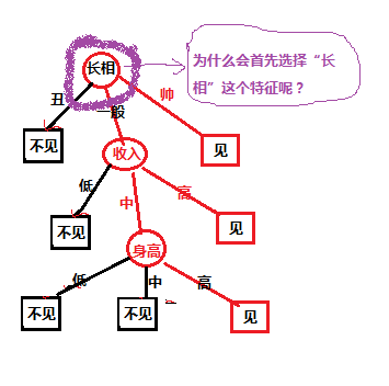 python实现决策树、随机森林的简单原理