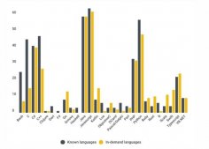 求职中最吃香的编程语言：JavaScript、Java 和 Python