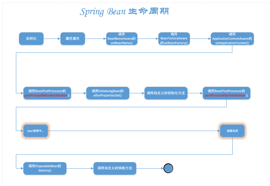 浅谈Spring bean 生命周期验证