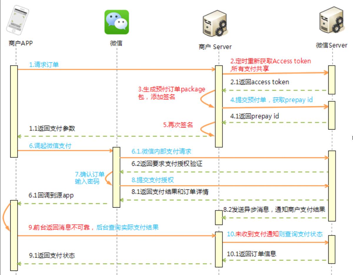 iOS微信支付交互图分析