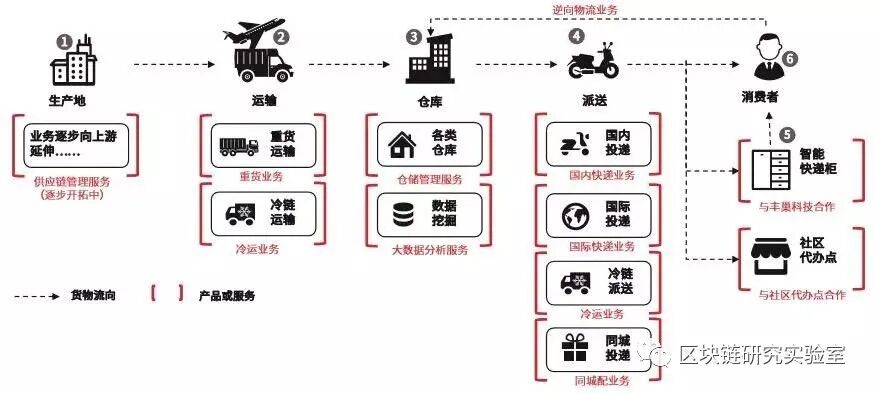 区块链如何改变供应链和物流