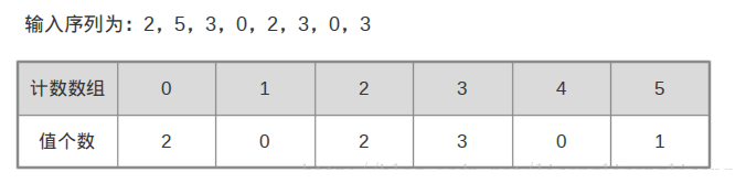 C++线性时间的排序算法分析