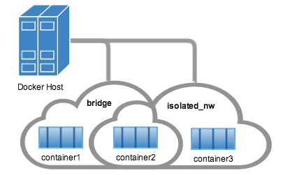 Docker 网络命令详解