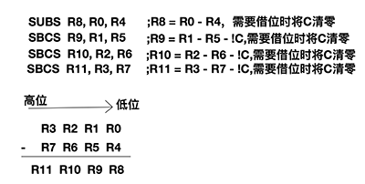 iOS逆向工程之Hopper中的ARM指令详解