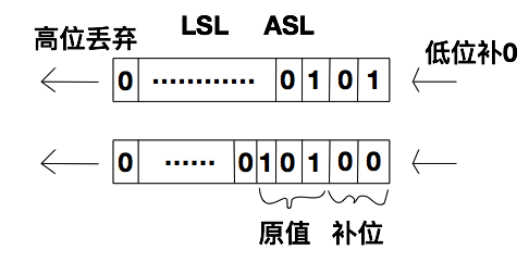 iOS逆向工程之Hopper中的ARM指令详解