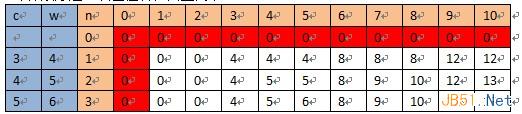 关于背包问题的一些理解和应用