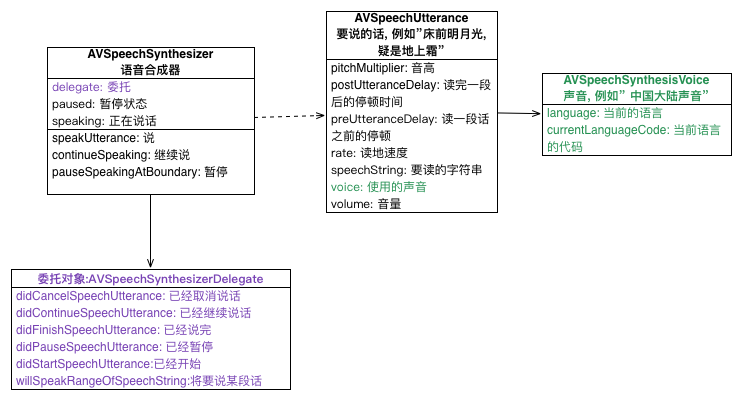 iOS自带文本转语音技术(TTS)的实现即语音播报的实践