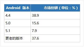 iOS 和 Android 哪个更利于赚钱?