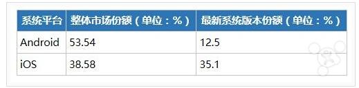 iOS 和 Android 哪个更利于赚钱?