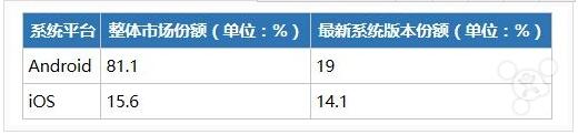 iOS 和 Android 哪个更利于赚钱?