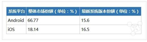 iOS 和 Android 哪个更利于赚钱?