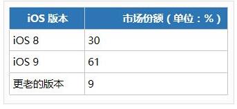 iOS 和 Android 哪个更利于赚钱?