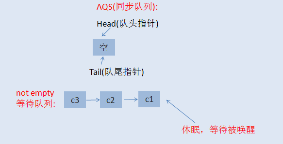 java并发等待条件的实现原理详解