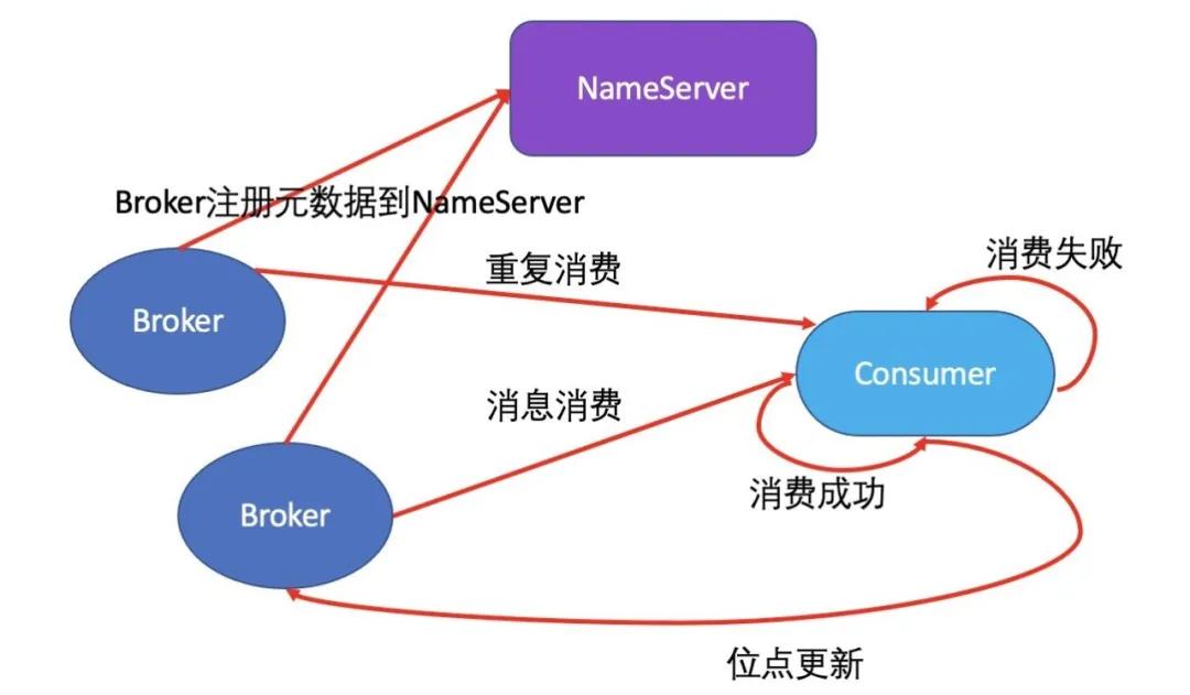 RocketMQ如何保证消息的可靠性？