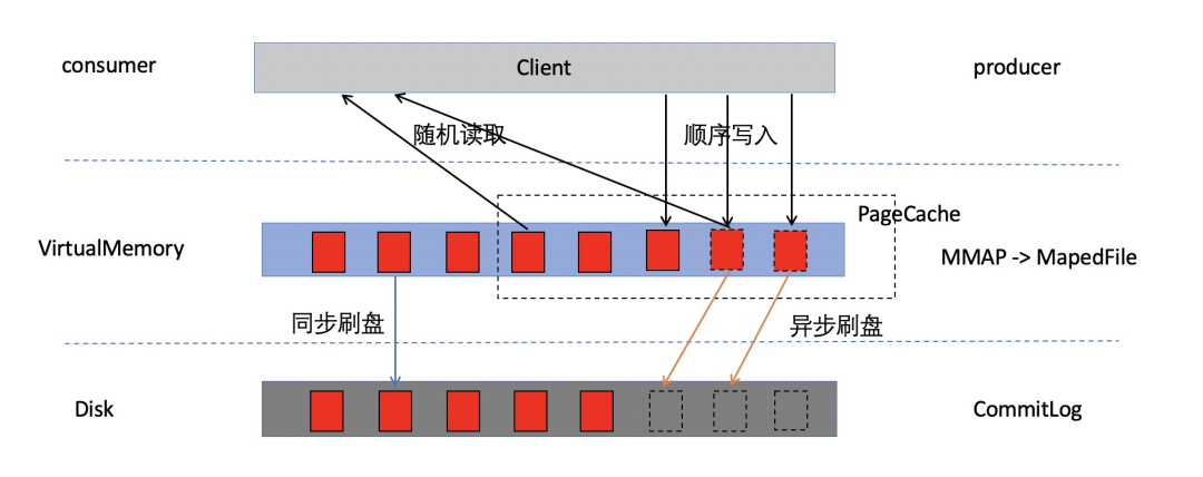 RocketMQ如何保证消息的可靠性？