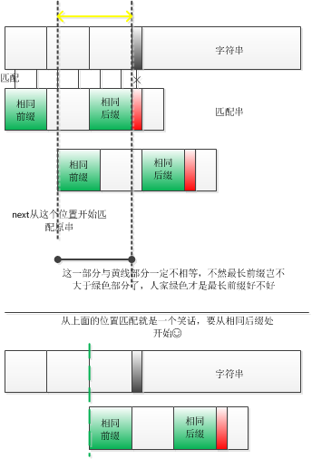 C语言kmp算法简单示例和实现原理探究