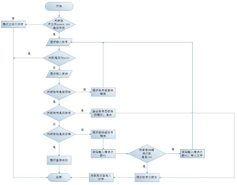 python实现简单登陆流程的方法