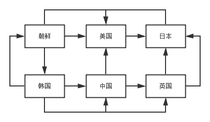 C++设计模式之中介者模式