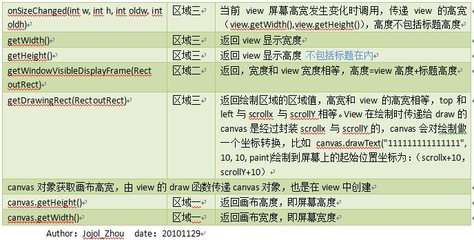 Android 获取屏幕高度,标题高度,状态栏高度(实例代码)