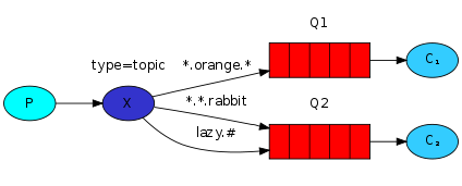 基于RabbitMQ的简单应用(详解)