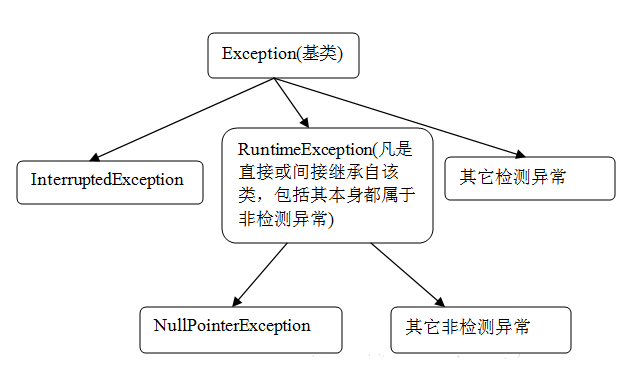 Java异常区分和处理的一些经验分享