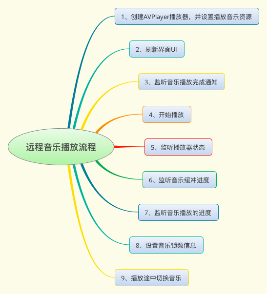 iOS实现播放远程网络音乐的核心技术点总结