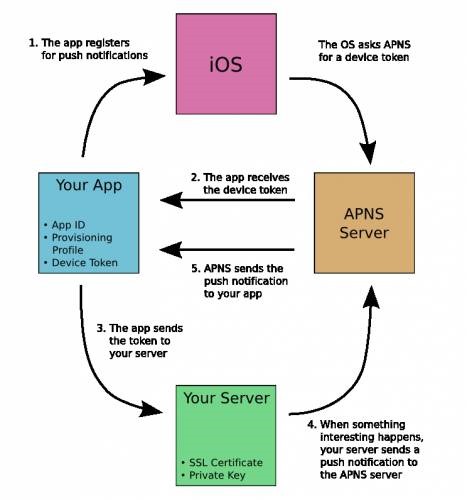 iOS开发系列--通知与消息机制详解